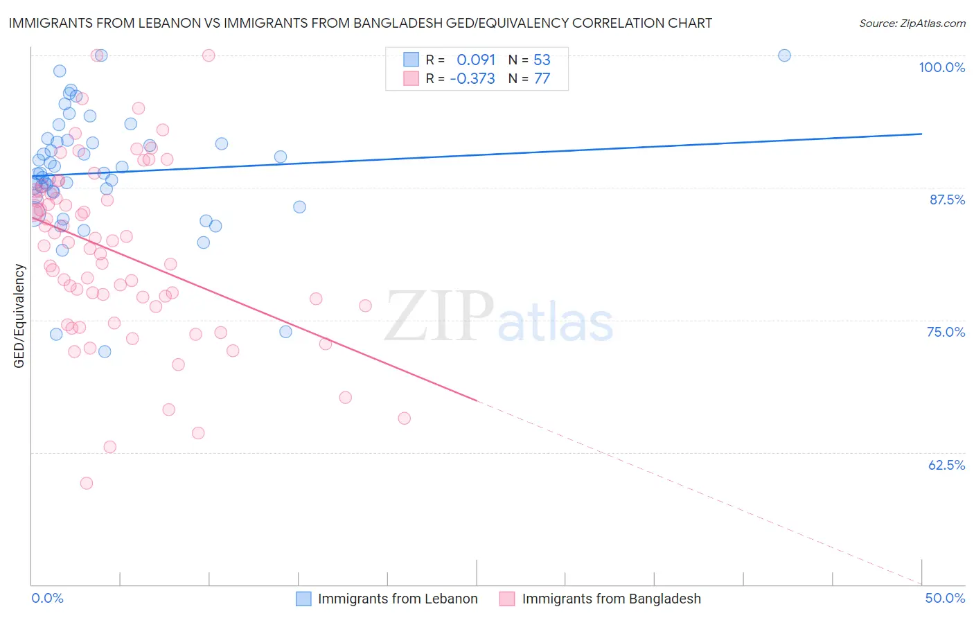 Immigrants from Lebanon vs Immigrants from Bangladesh GED/Equivalency