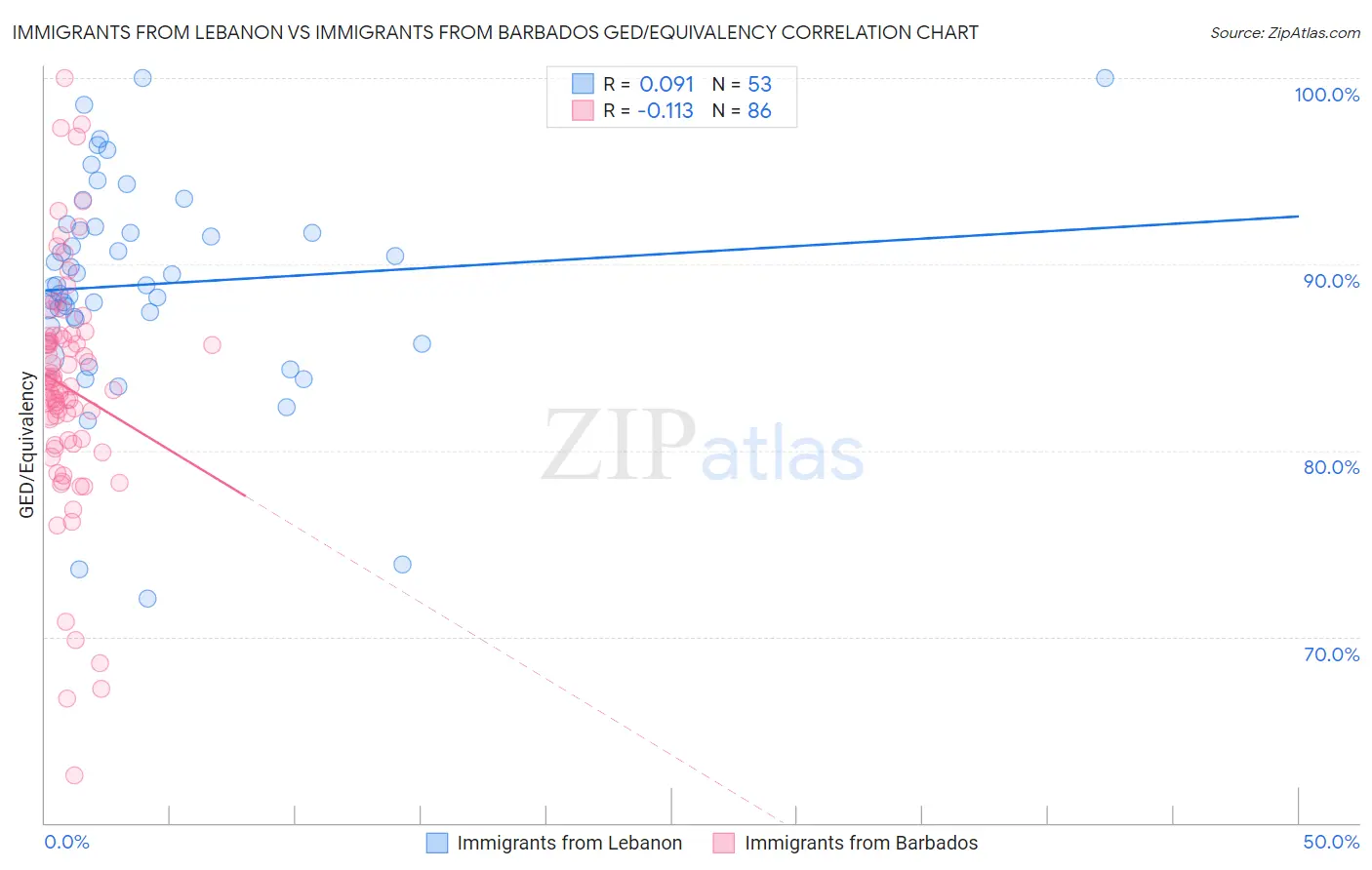 Immigrants from Lebanon vs Immigrants from Barbados GED/Equivalency
