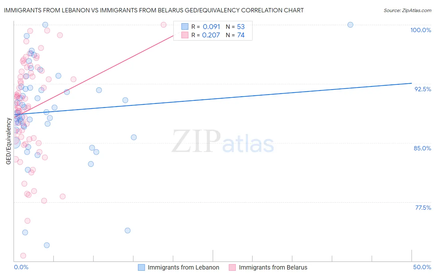 Immigrants from Lebanon vs Immigrants from Belarus GED/Equivalency