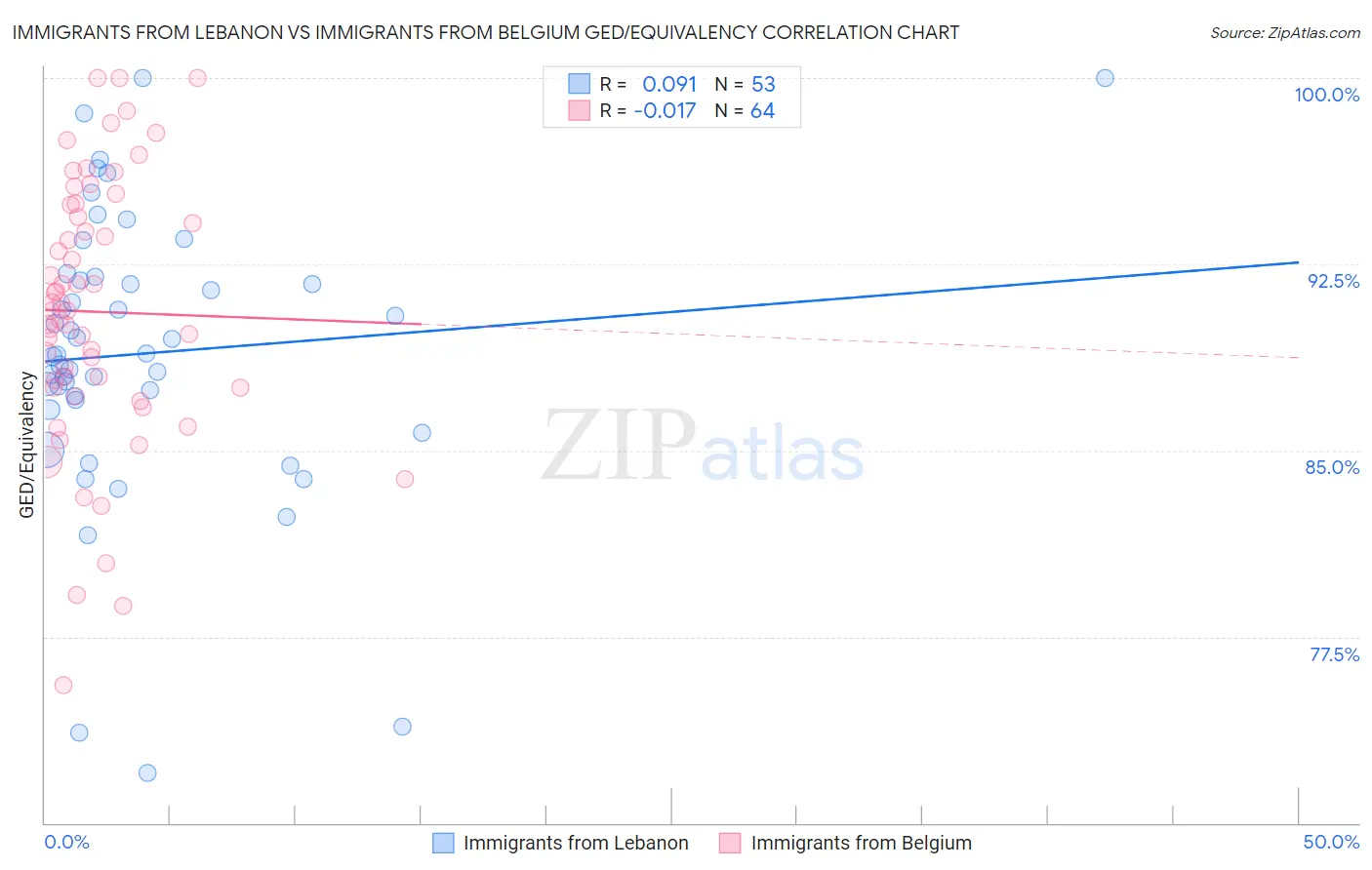 Immigrants from Lebanon vs Immigrants from Belgium GED/Equivalency
