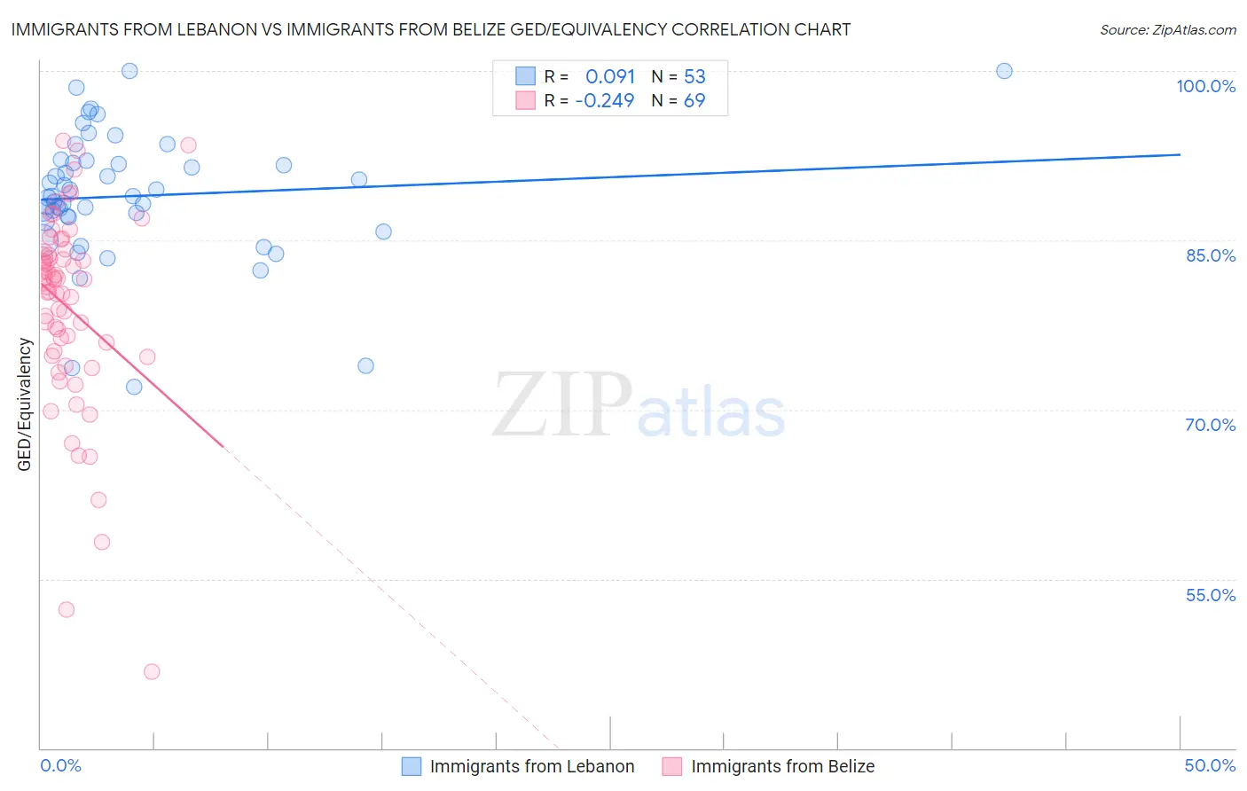 Immigrants from Lebanon vs Immigrants from Belize GED/Equivalency