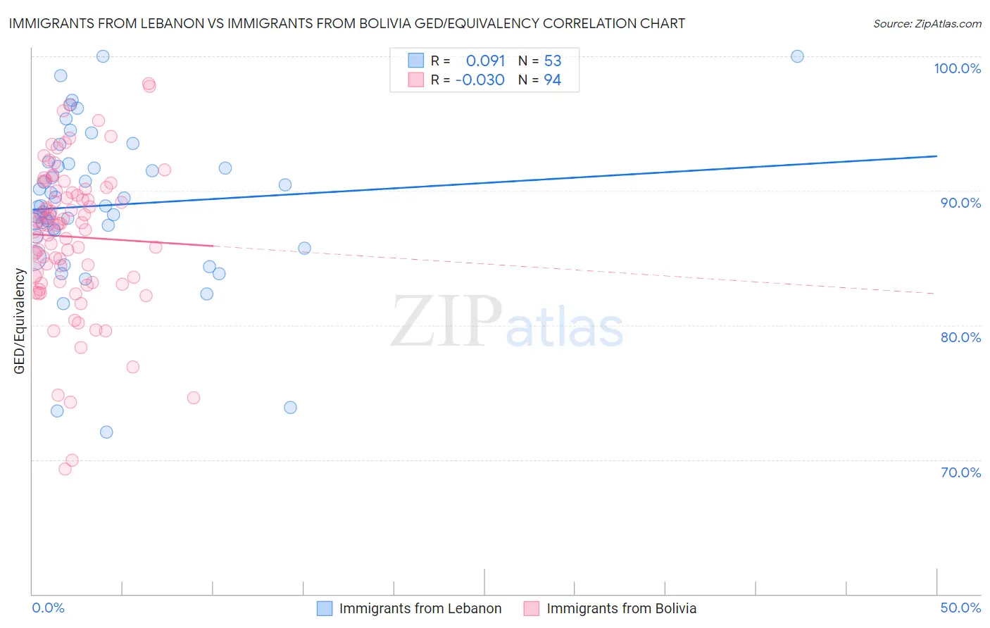 Immigrants from Lebanon vs Immigrants from Bolivia GED/Equivalency