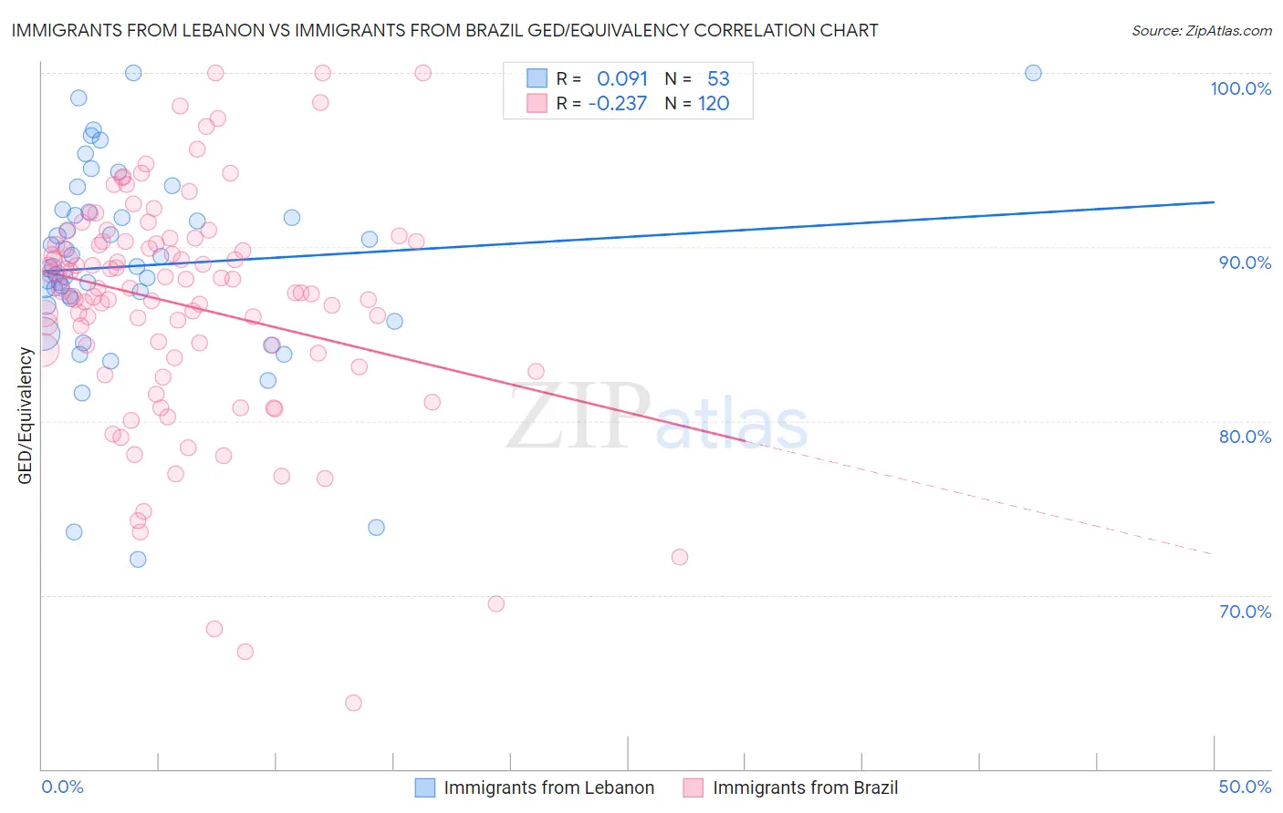 Immigrants from Lebanon vs Immigrants from Brazil GED/Equivalency