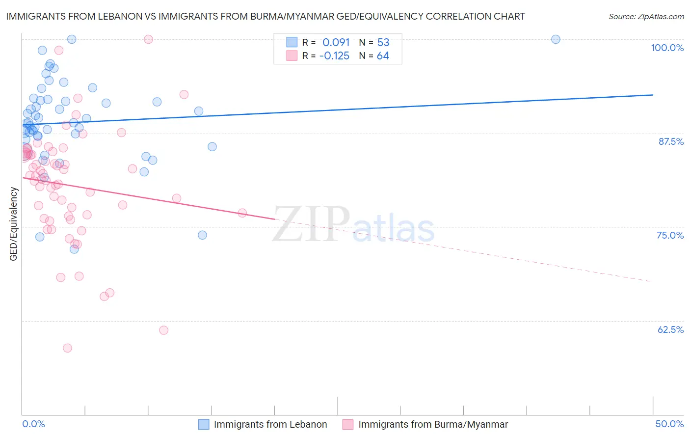 Immigrants from Lebanon vs Immigrants from Burma/Myanmar GED/Equivalency