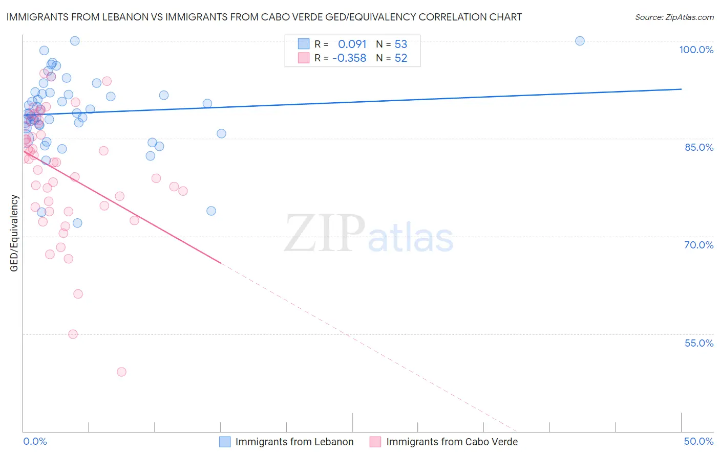 Immigrants from Lebanon vs Immigrants from Cabo Verde GED/Equivalency
