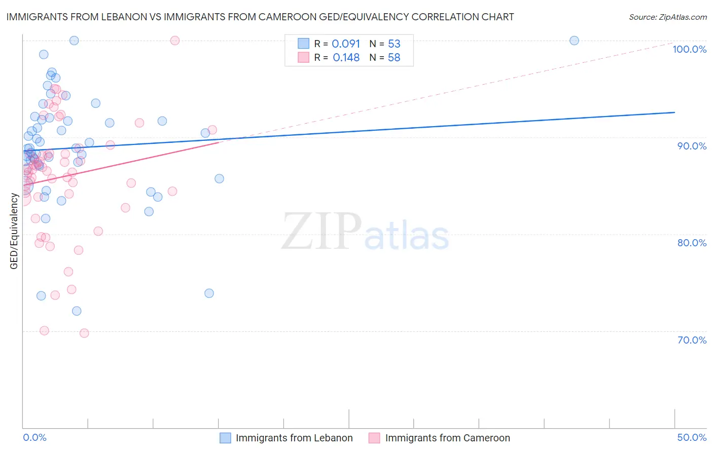 Immigrants from Lebanon vs Immigrants from Cameroon GED/Equivalency