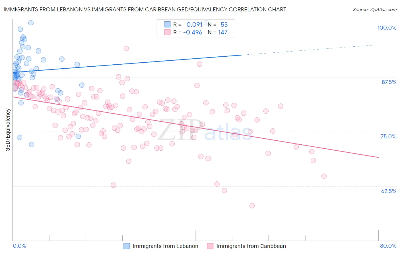 Immigrants from Lebanon vs Immigrants from Caribbean GED/Equivalency