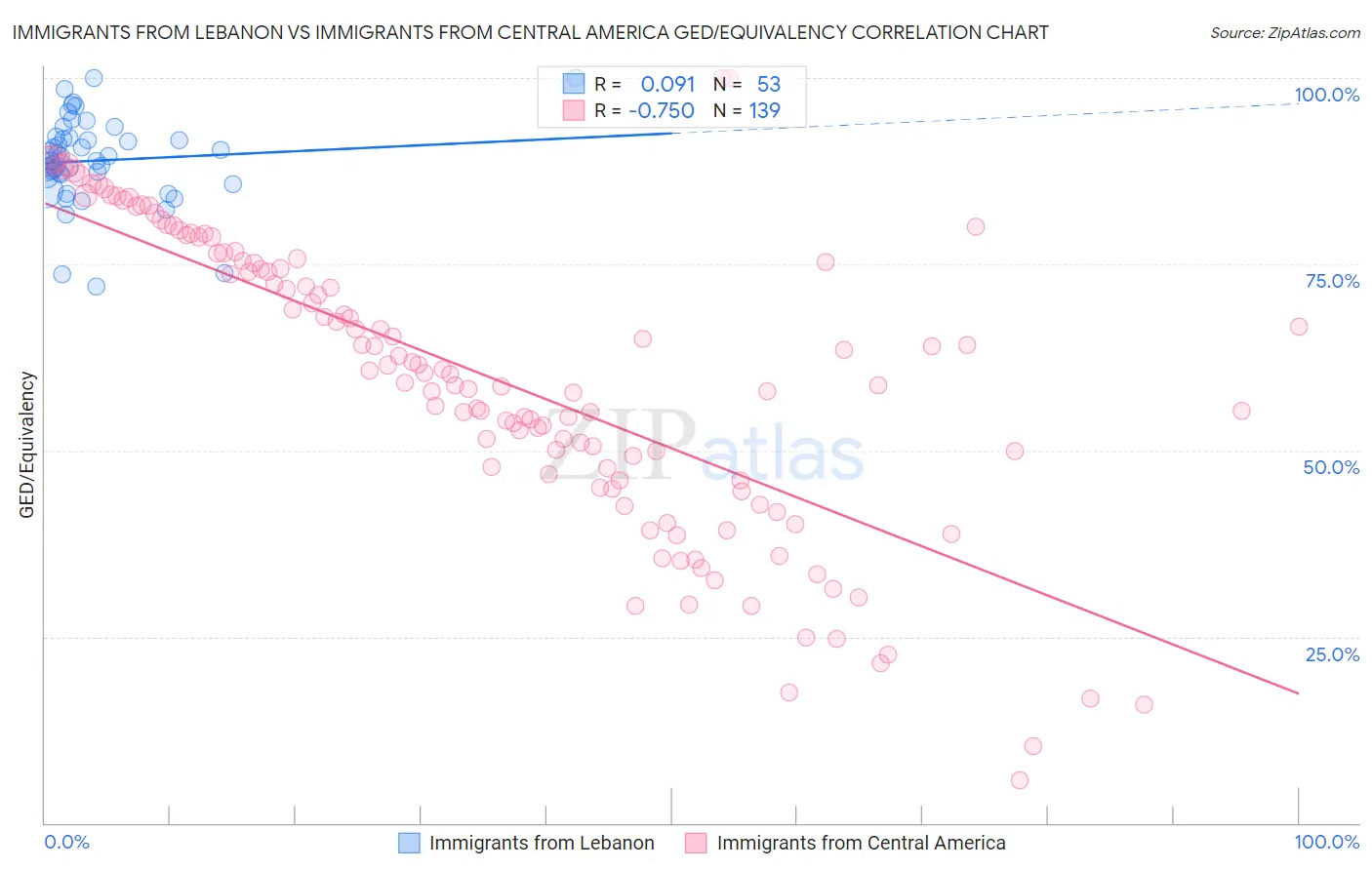 Immigrants from Lebanon vs Immigrants from Central America GED/Equivalency