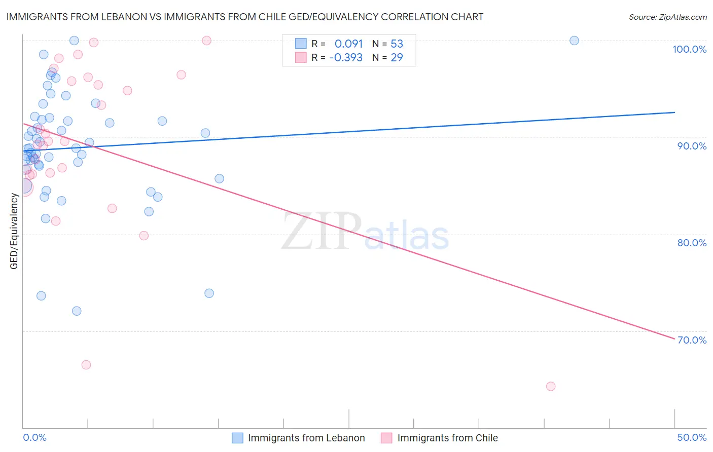 Immigrants from Lebanon vs Immigrants from Chile GED/Equivalency