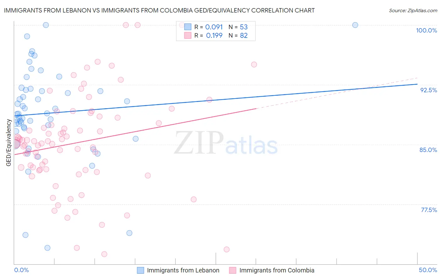 Immigrants from Lebanon vs Immigrants from Colombia GED/Equivalency