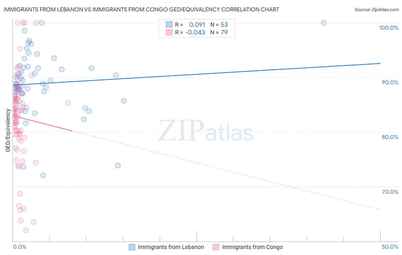 Immigrants from Lebanon vs Immigrants from Congo GED/Equivalency