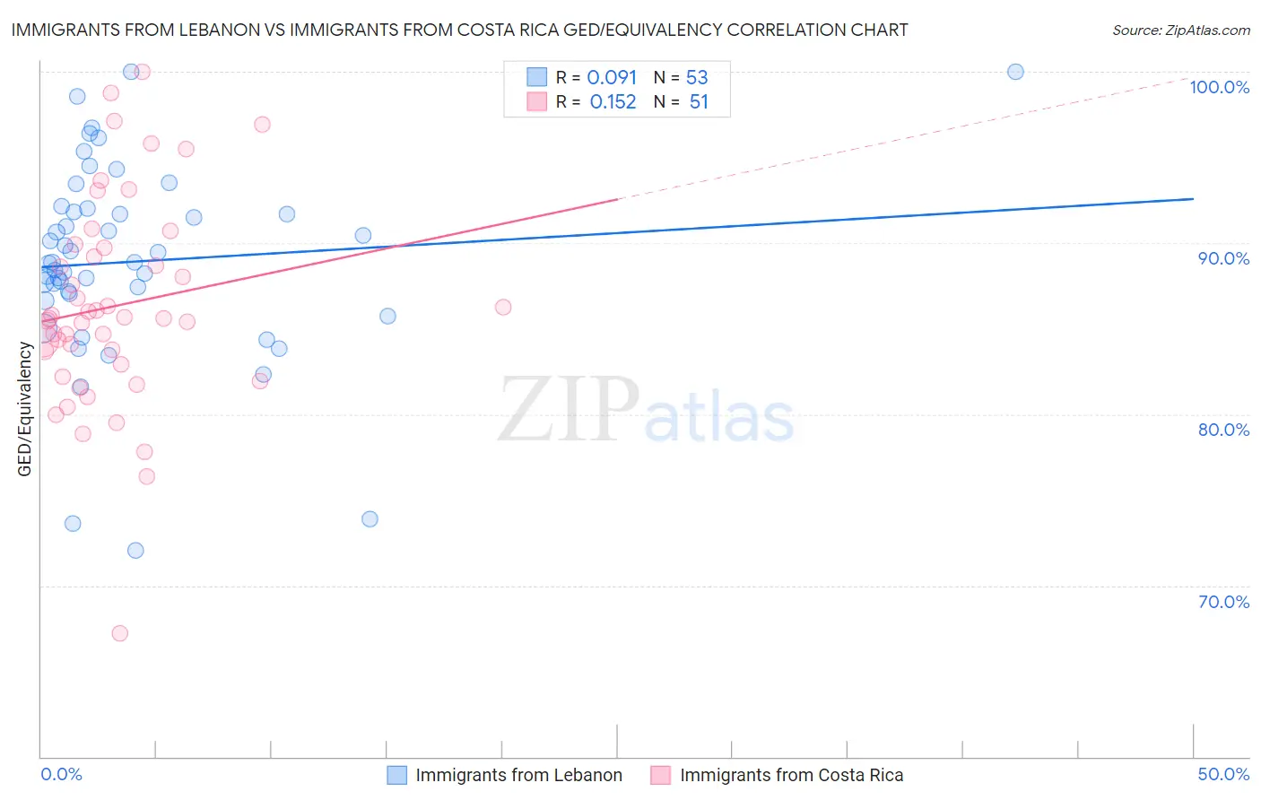 Immigrants from Lebanon vs Immigrants from Costa Rica GED/Equivalency