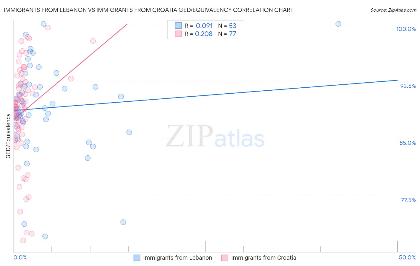 Immigrants from Lebanon vs Immigrants from Croatia GED/Equivalency