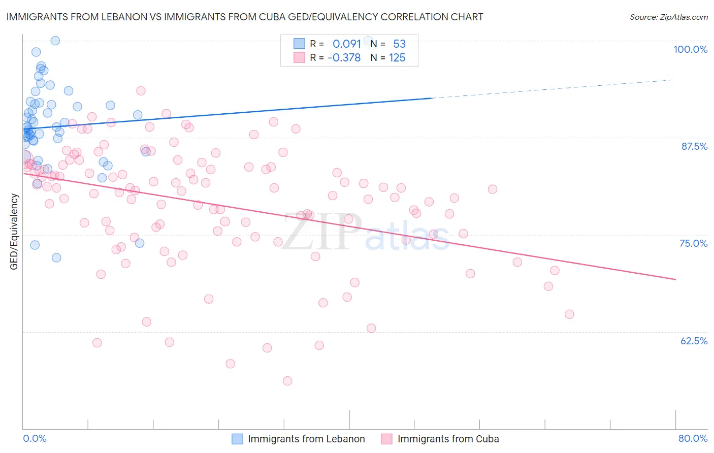 Immigrants from Lebanon vs Immigrants from Cuba GED/Equivalency