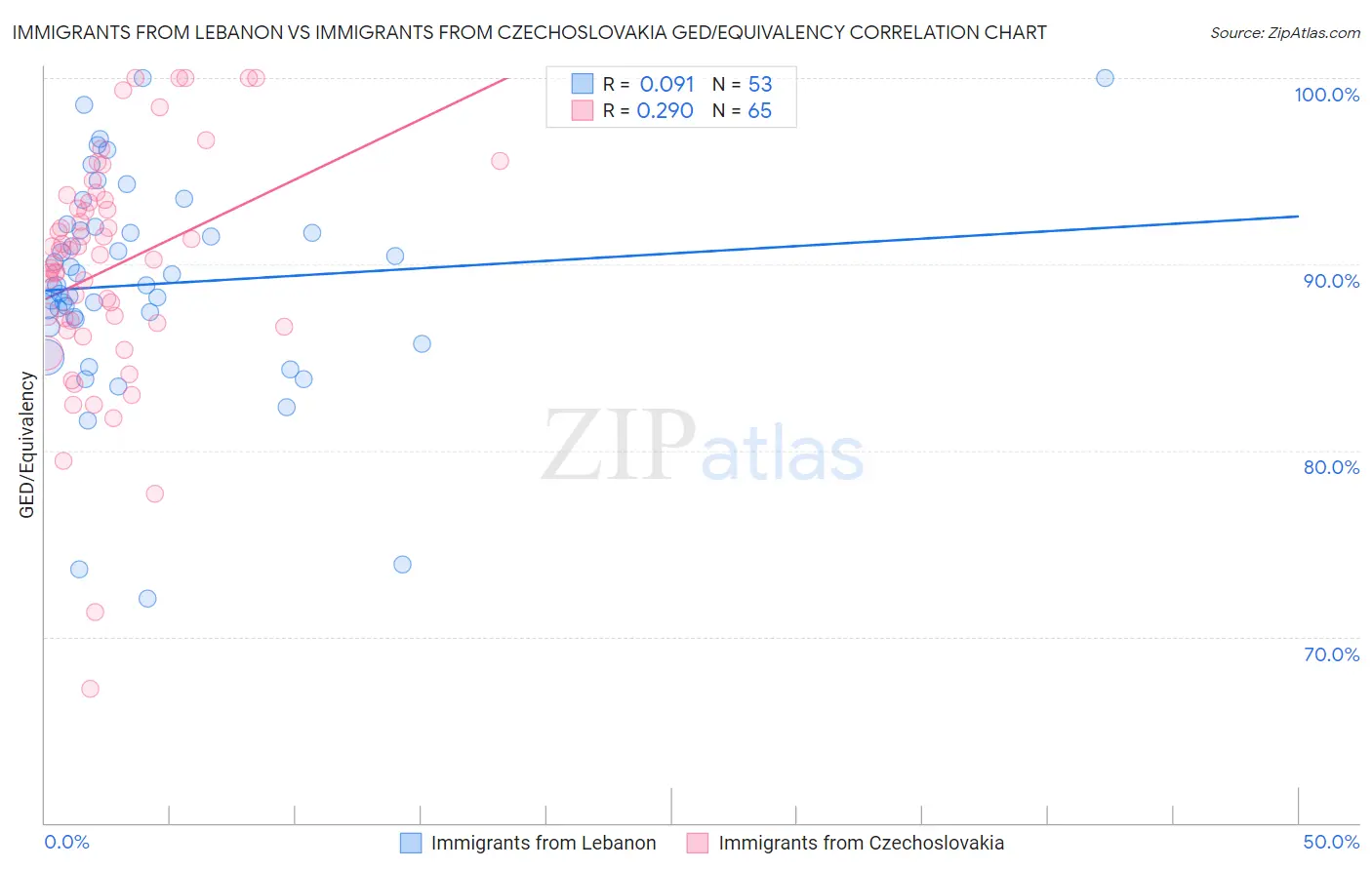 Immigrants from Lebanon vs Immigrants from Czechoslovakia GED/Equivalency