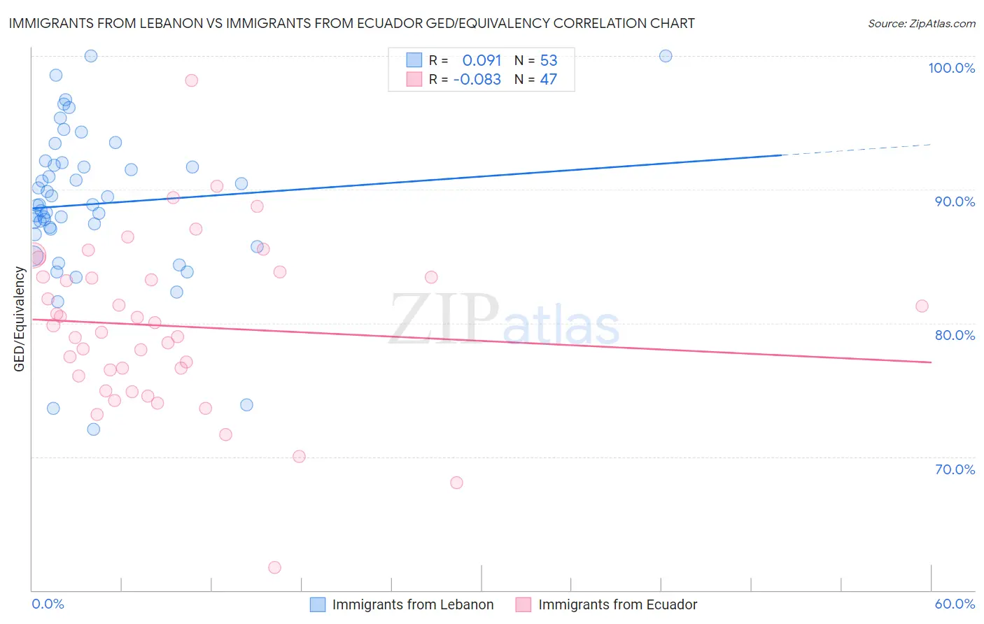 Immigrants from Lebanon vs Immigrants from Ecuador GED/Equivalency