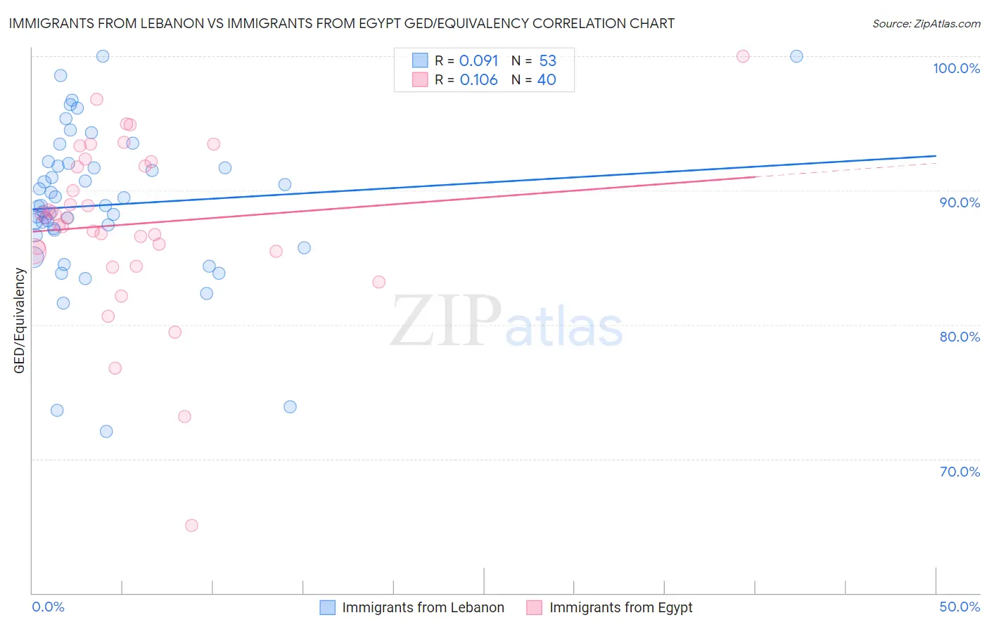 Immigrants from Lebanon vs Immigrants from Egypt GED/Equivalency