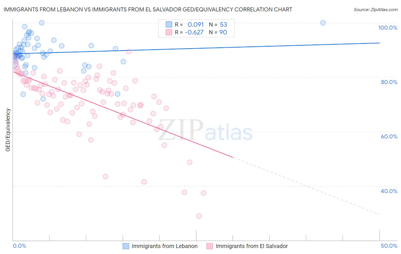 Immigrants from Lebanon vs Immigrants from El Salvador GED/Equivalency