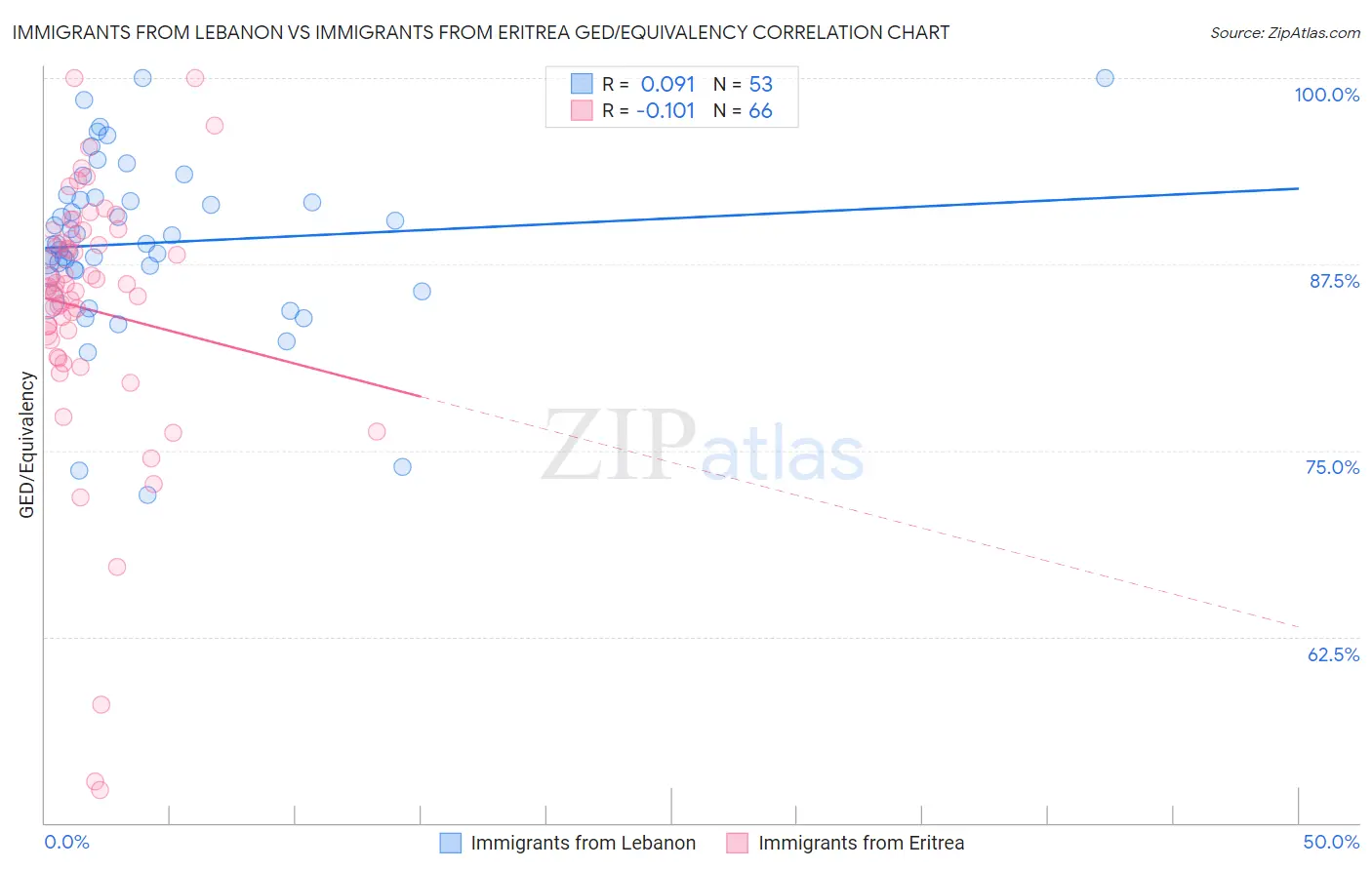 Immigrants from Lebanon vs Immigrants from Eritrea GED/Equivalency