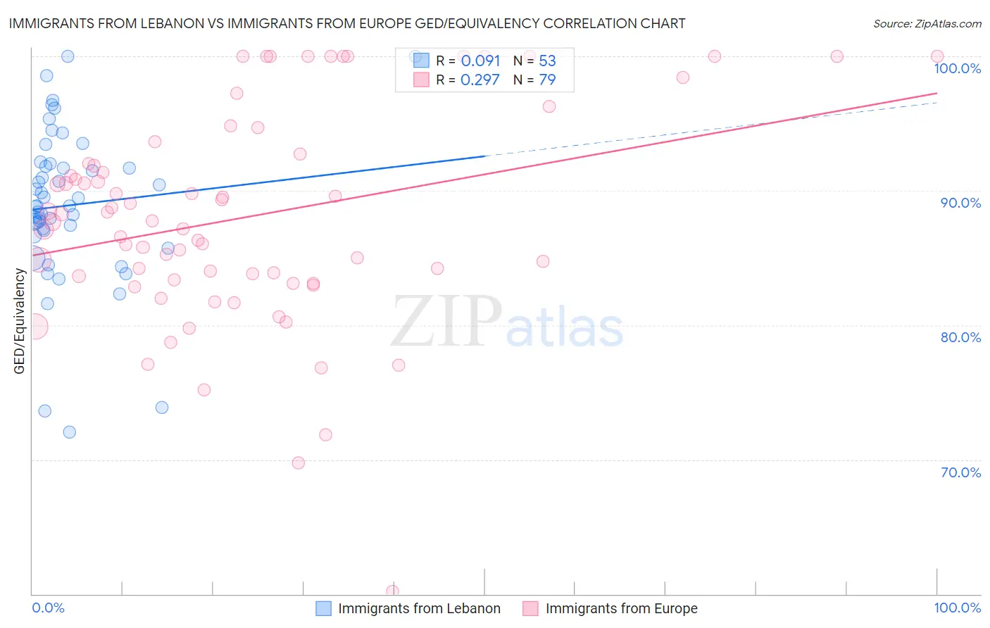 Immigrants from Lebanon vs Immigrants from Europe GED/Equivalency