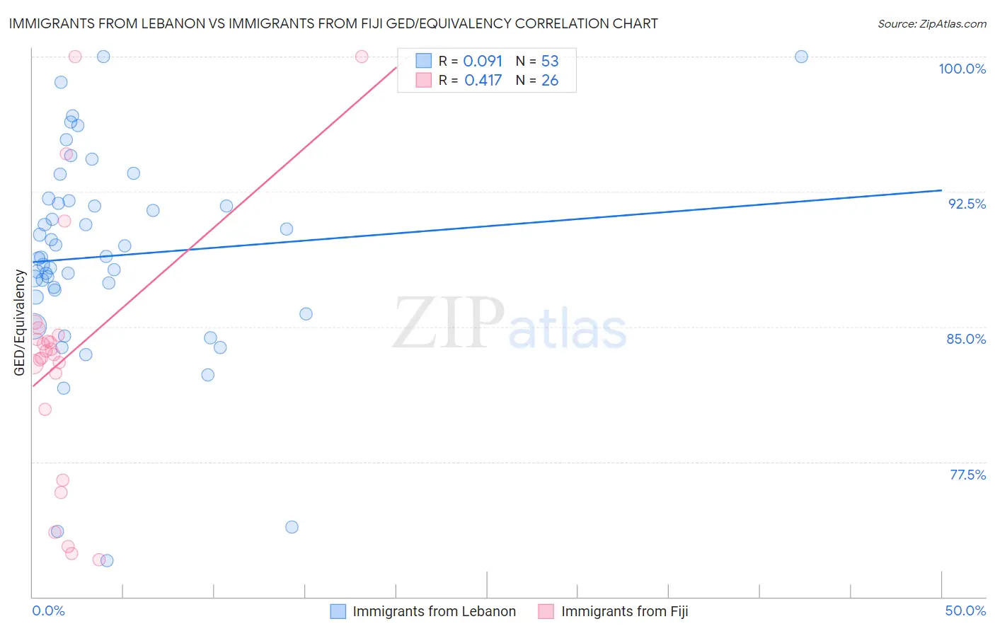 Immigrants from Lebanon vs Immigrants from Fiji GED/Equivalency