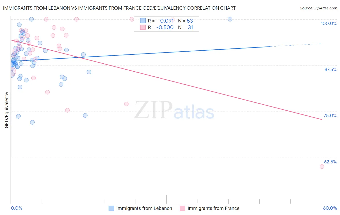 Immigrants from Lebanon vs Immigrants from France GED/Equivalency
