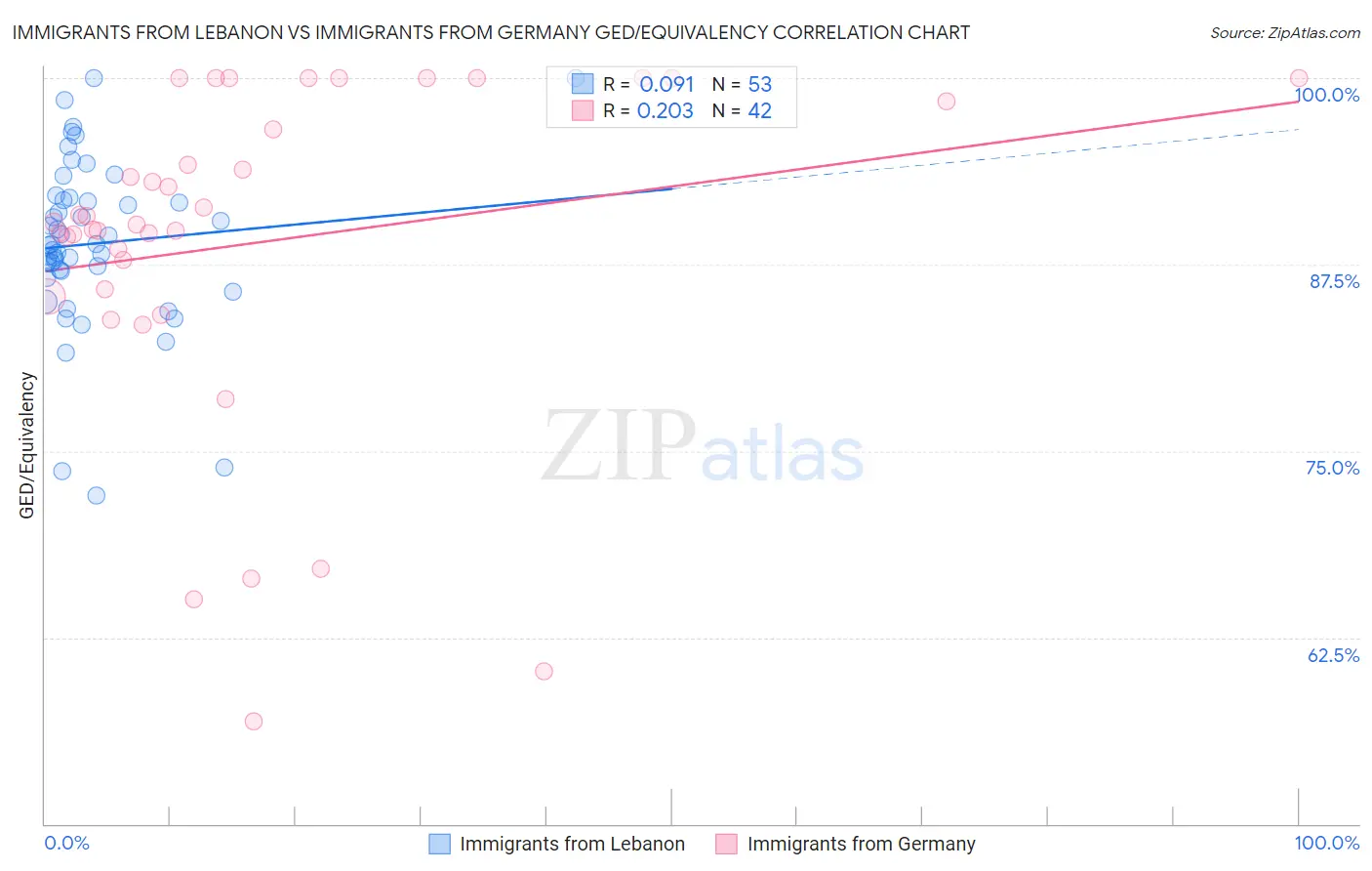 Immigrants from Lebanon vs Immigrants from Germany GED/Equivalency