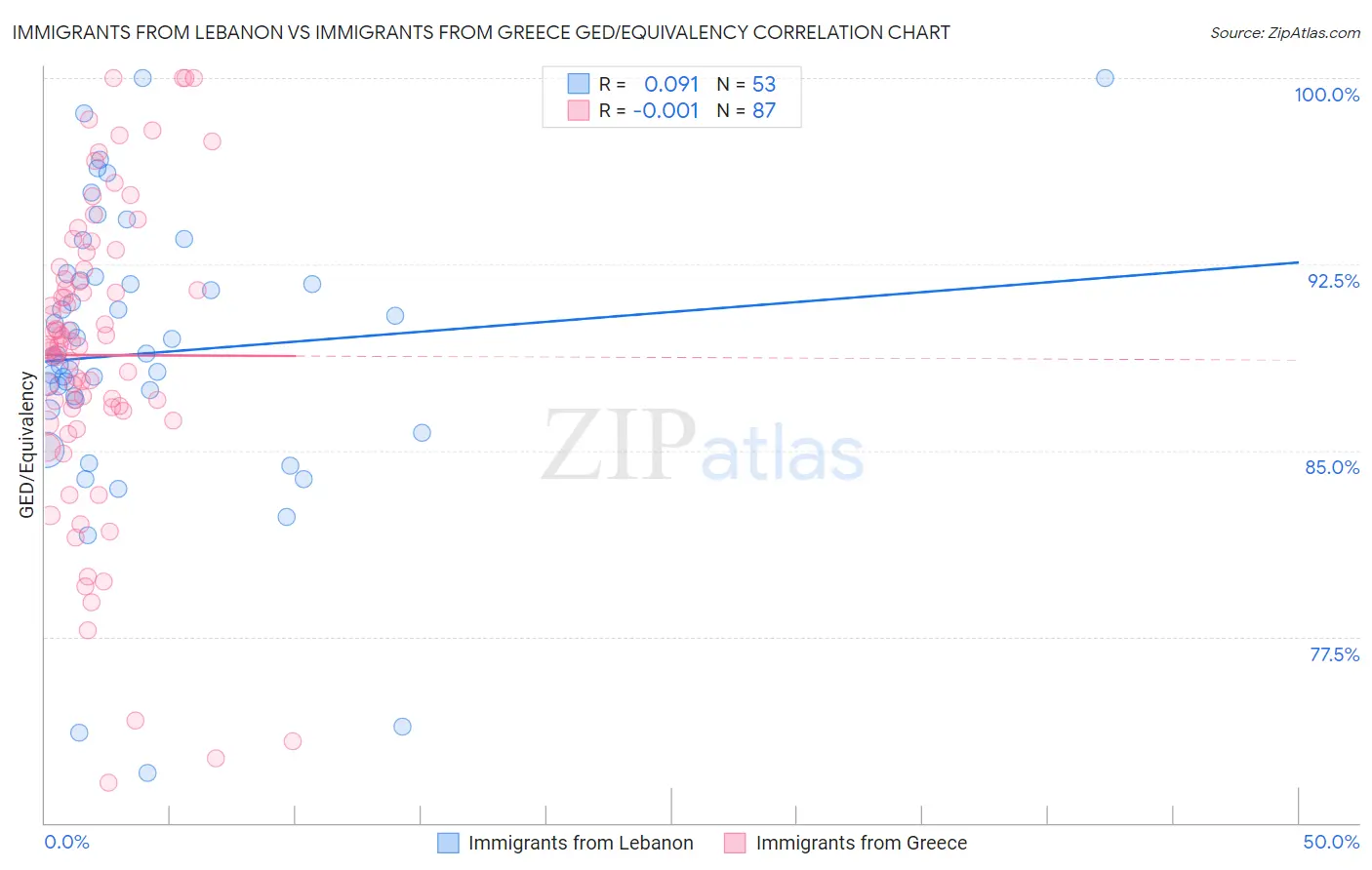 Immigrants from Lebanon vs Immigrants from Greece GED/Equivalency