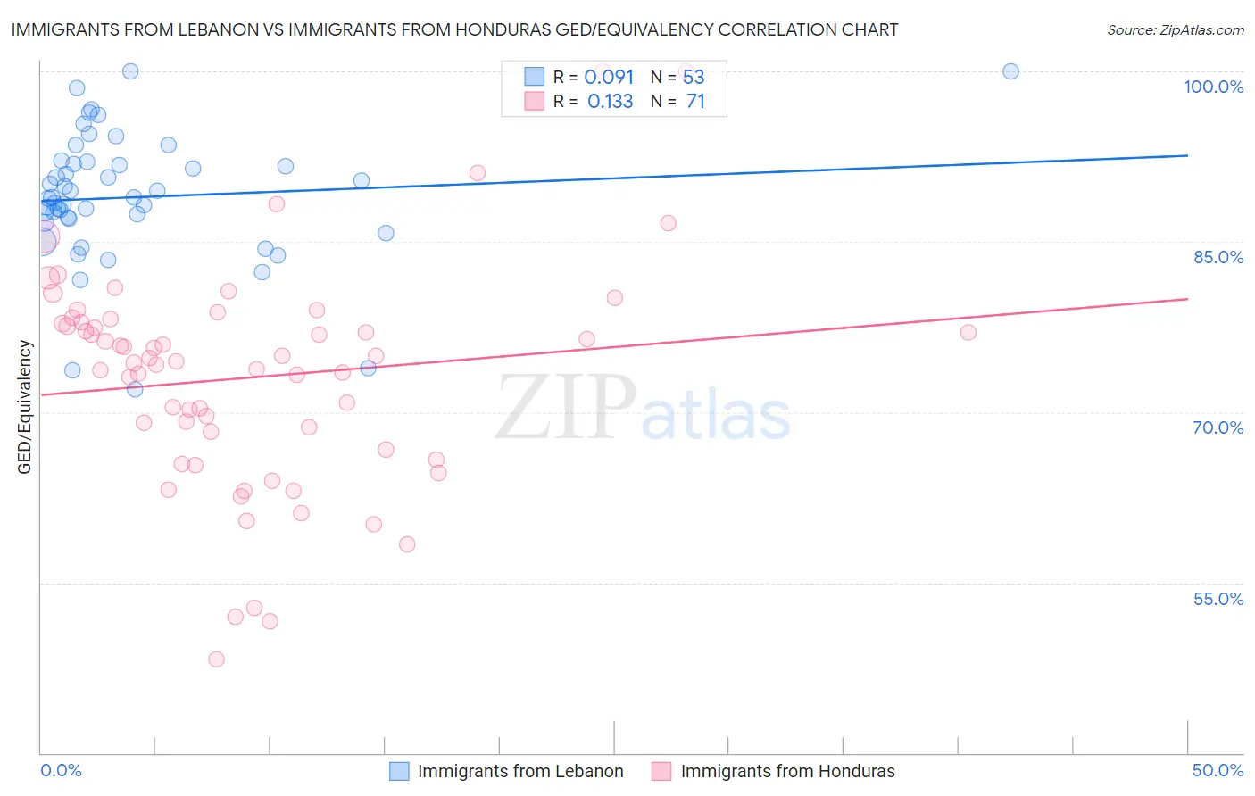 Immigrants from Lebanon vs Immigrants from Honduras GED/Equivalency