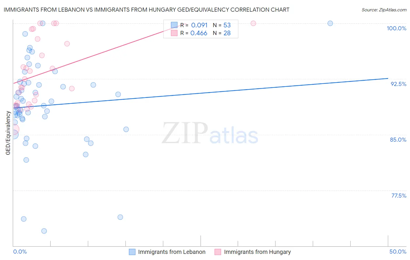 Immigrants from Lebanon vs Immigrants from Hungary GED/Equivalency