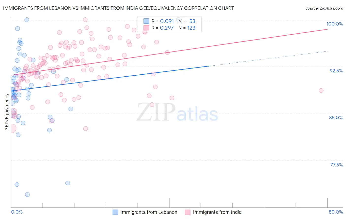 Immigrants from Lebanon vs Immigrants from India GED/Equivalency