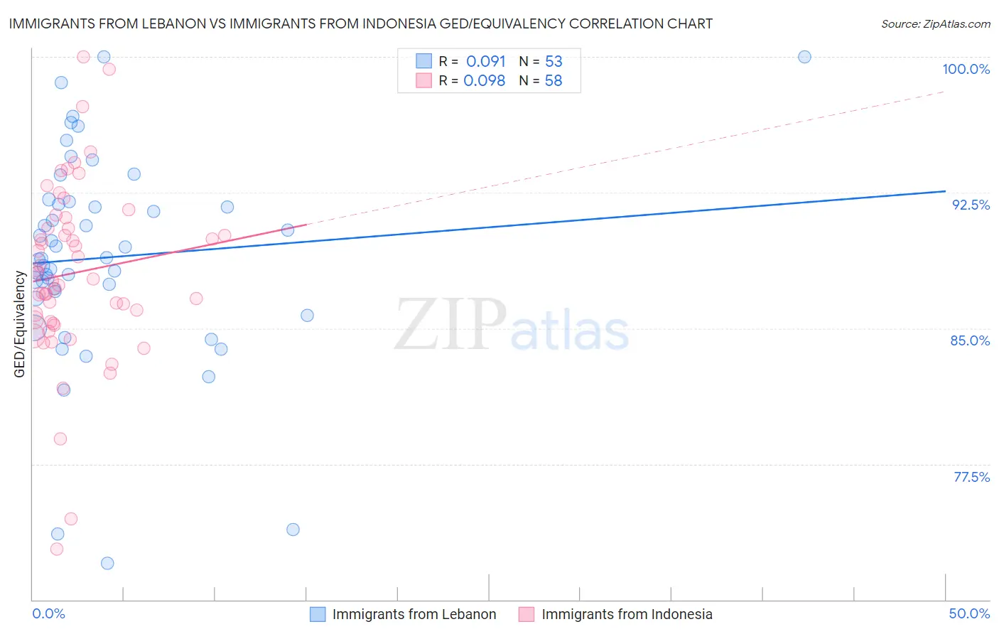 Immigrants from Lebanon vs Immigrants from Indonesia GED/Equivalency