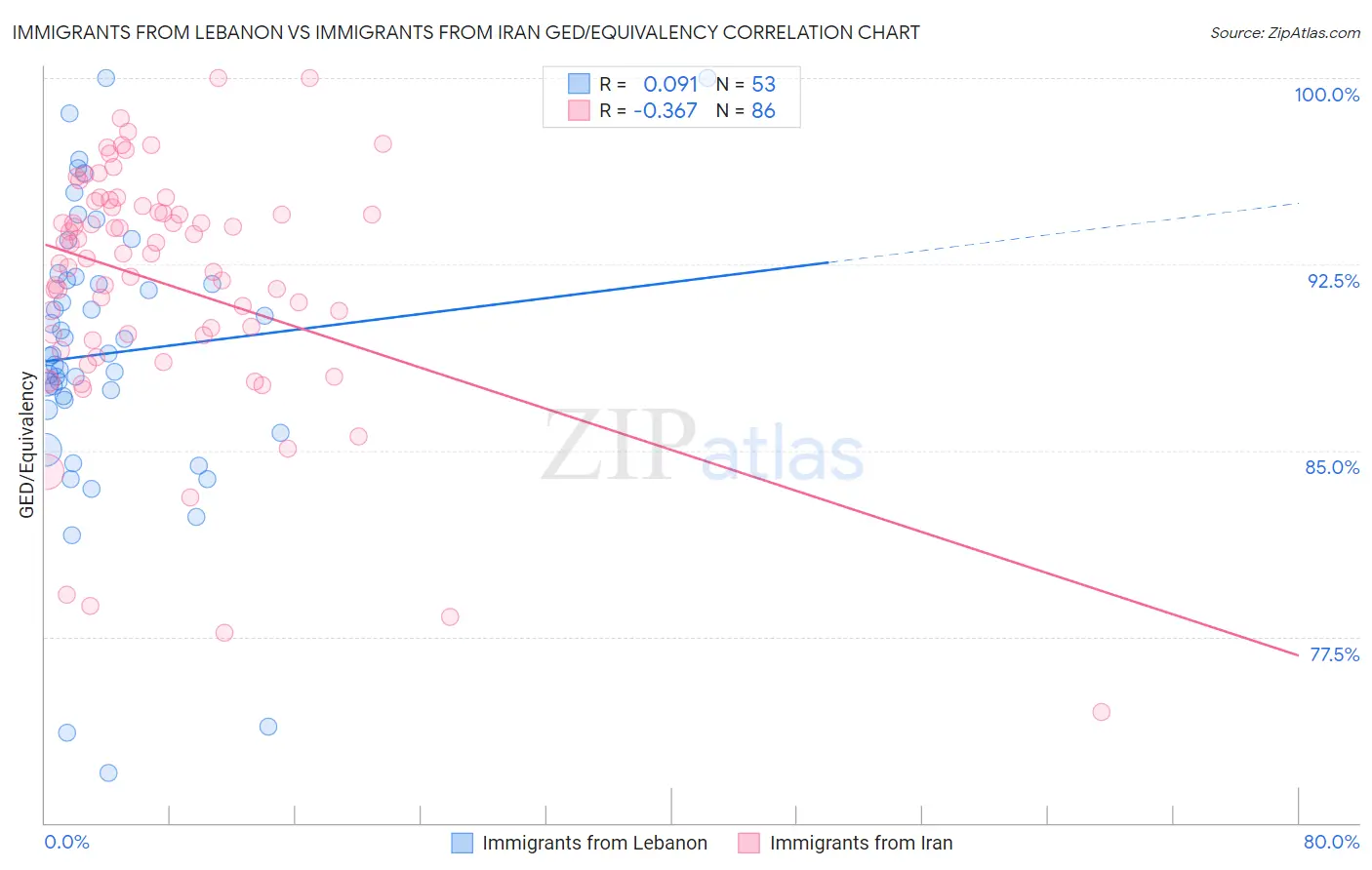 Immigrants from Lebanon vs Immigrants from Iran GED/Equivalency