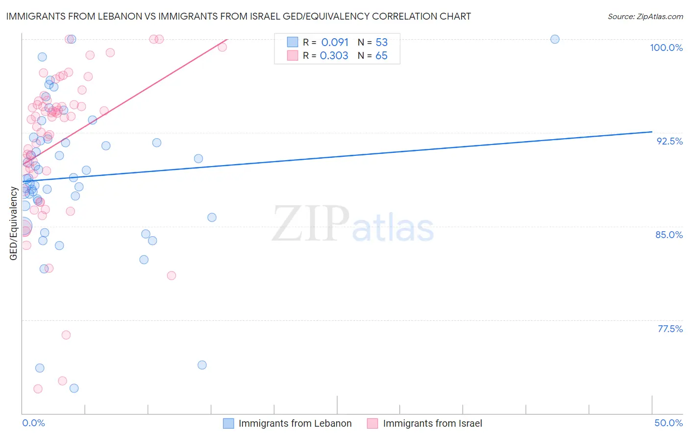 Immigrants from Lebanon vs Immigrants from Israel GED/Equivalency