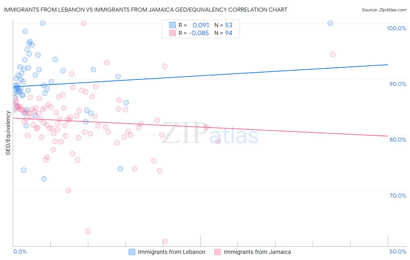 Immigrants from Lebanon vs Immigrants from Jamaica GED/Equivalency