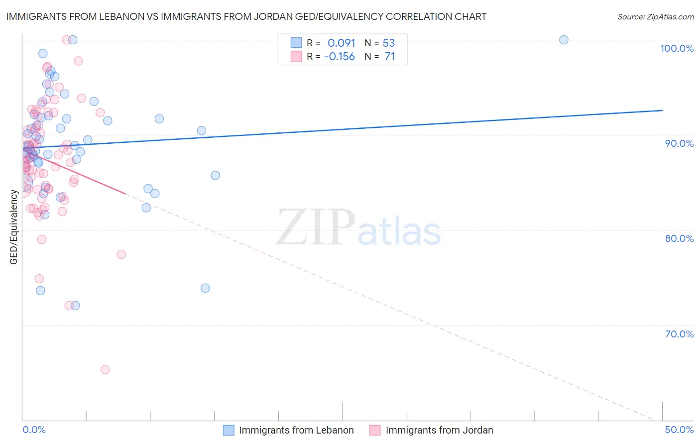 Immigrants from Lebanon vs Immigrants from Jordan GED/Equivalency