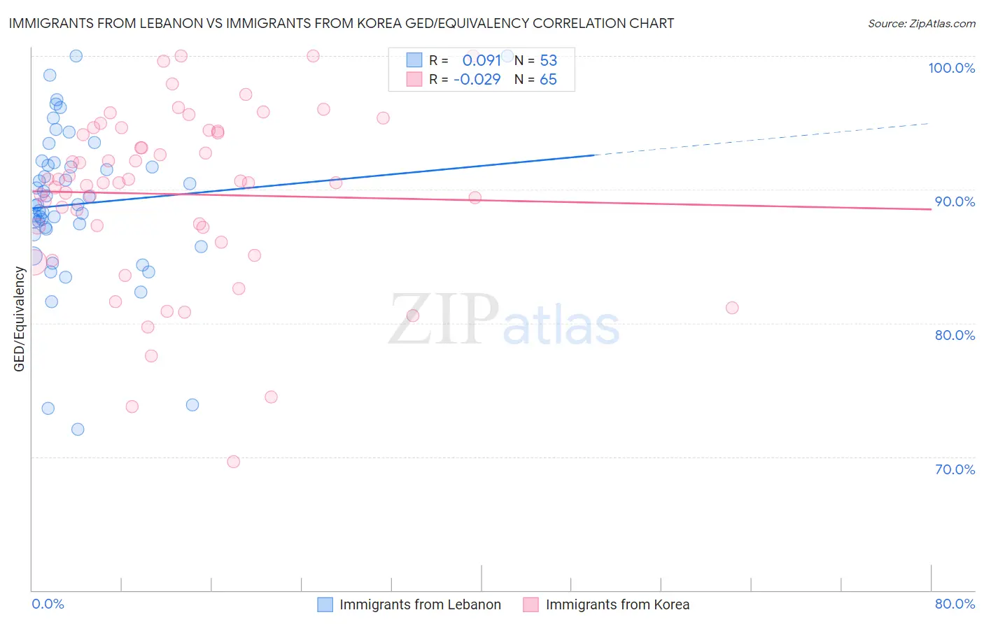 Immigrants from Lebanon vs Immigrants from Korea GED/Equivalency