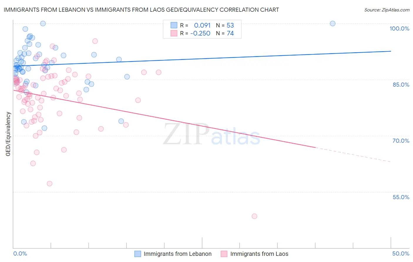 Immigrants from Lebanon vs Immigrants from Laos GED/Equivalency