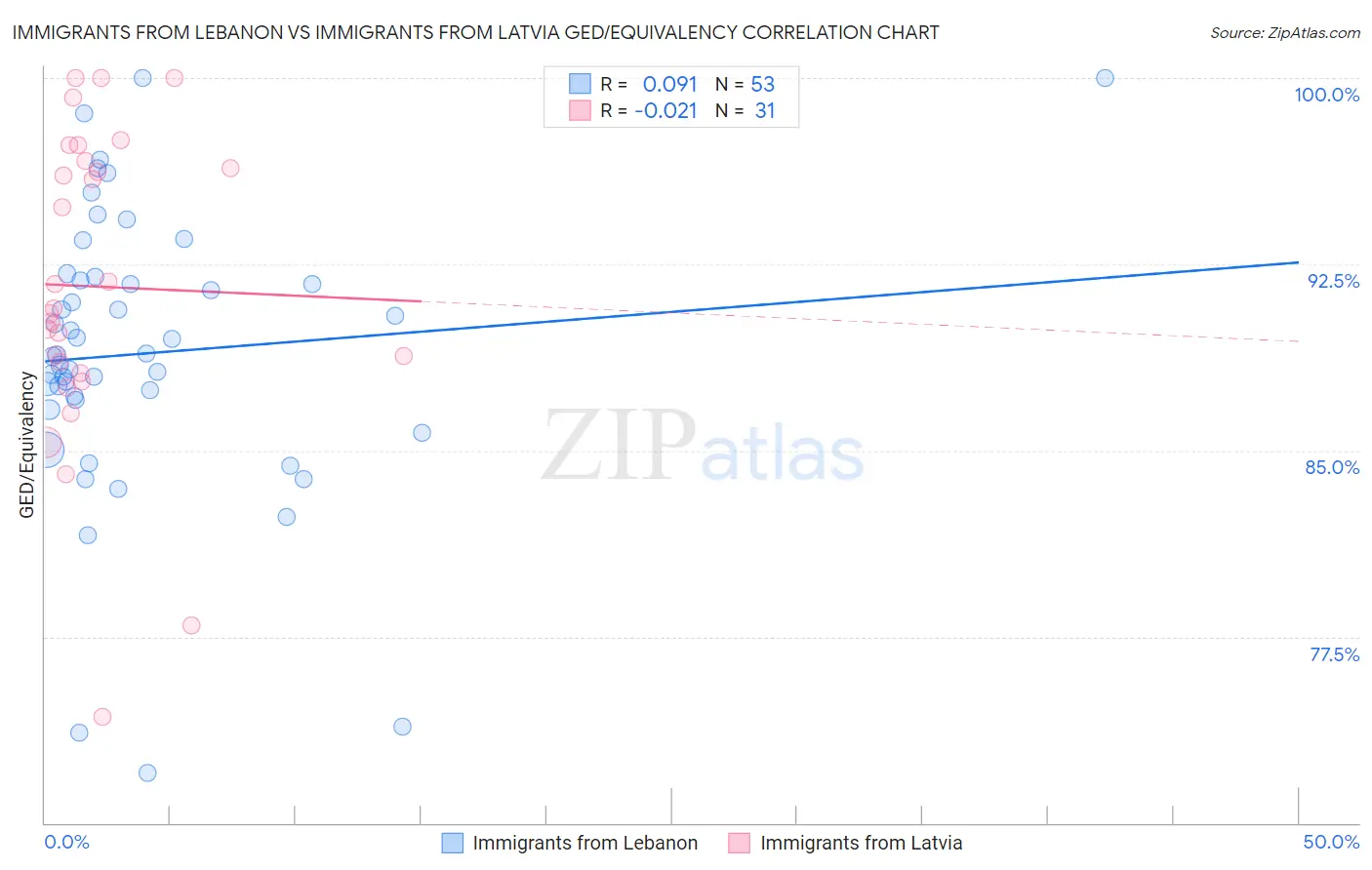 Immigrants from Lebanon vs Immigrants from Latvia GED/Equivalency