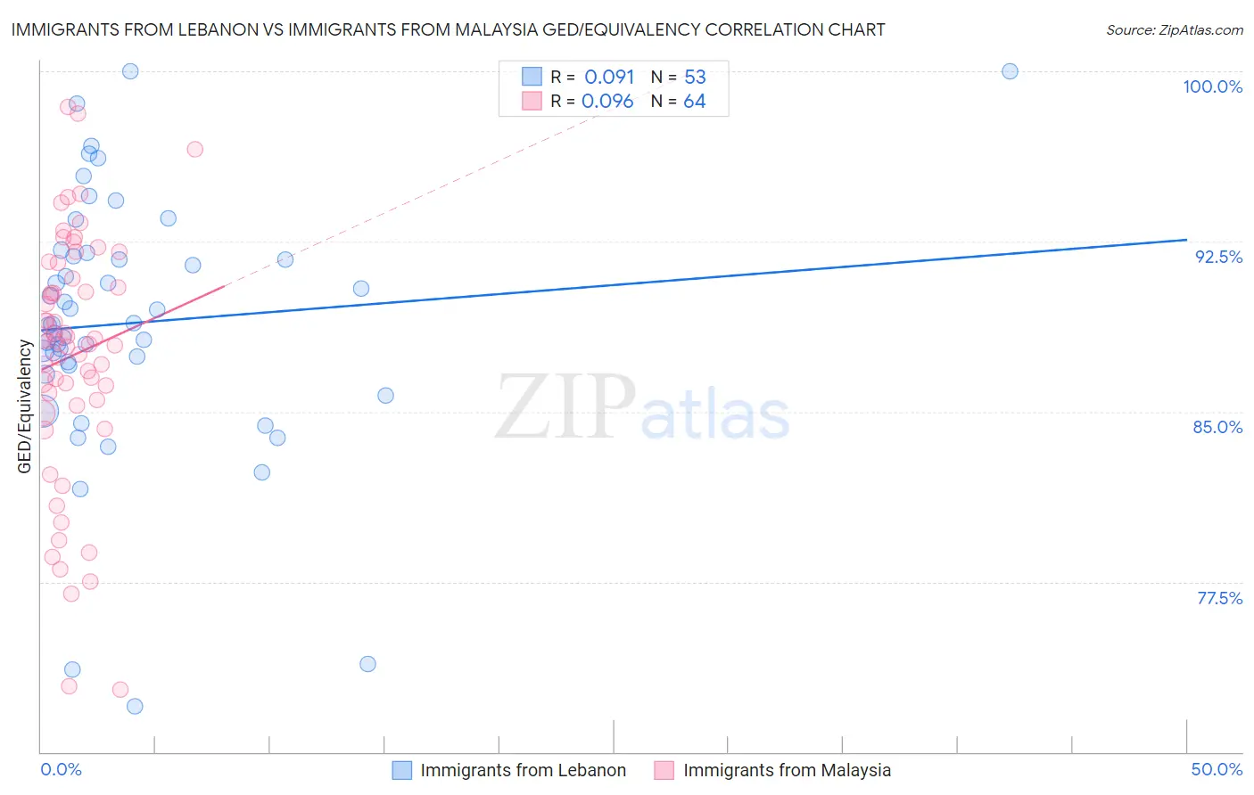 Immigrants from Lebanon vs Immigrants from Malaysia GED/Equivalency