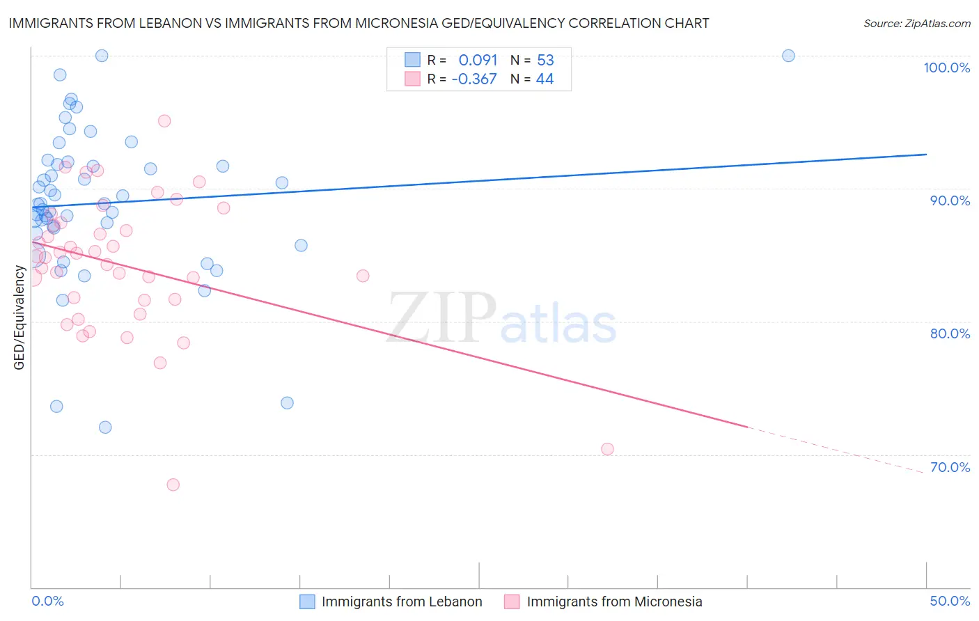 Immigrants from Lebanon vs Immigrants from Micronesia GED/Equivalency