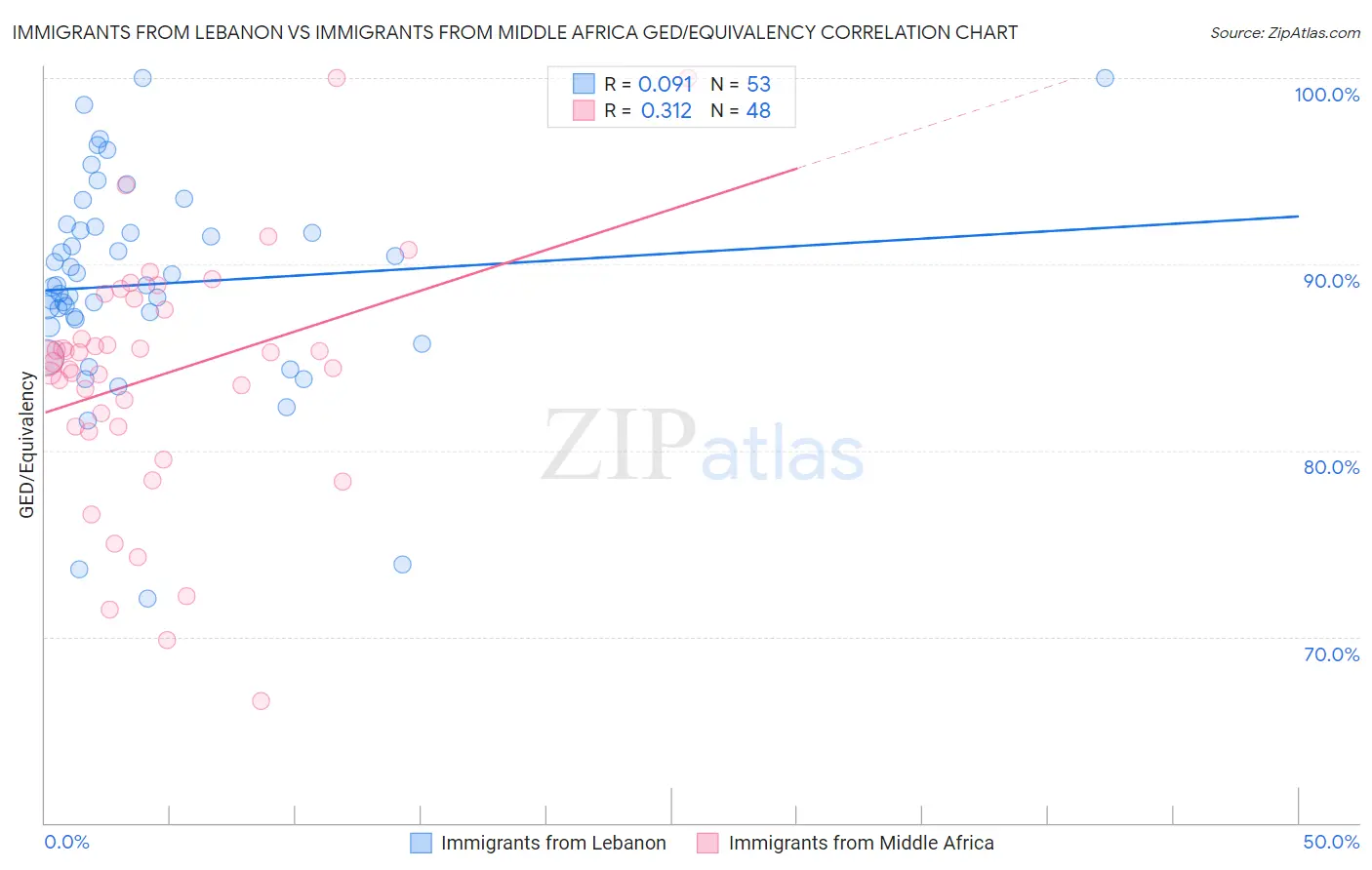 Immigrants from Lebanon vs Immigrants from Middle Africa GED/Equivalency