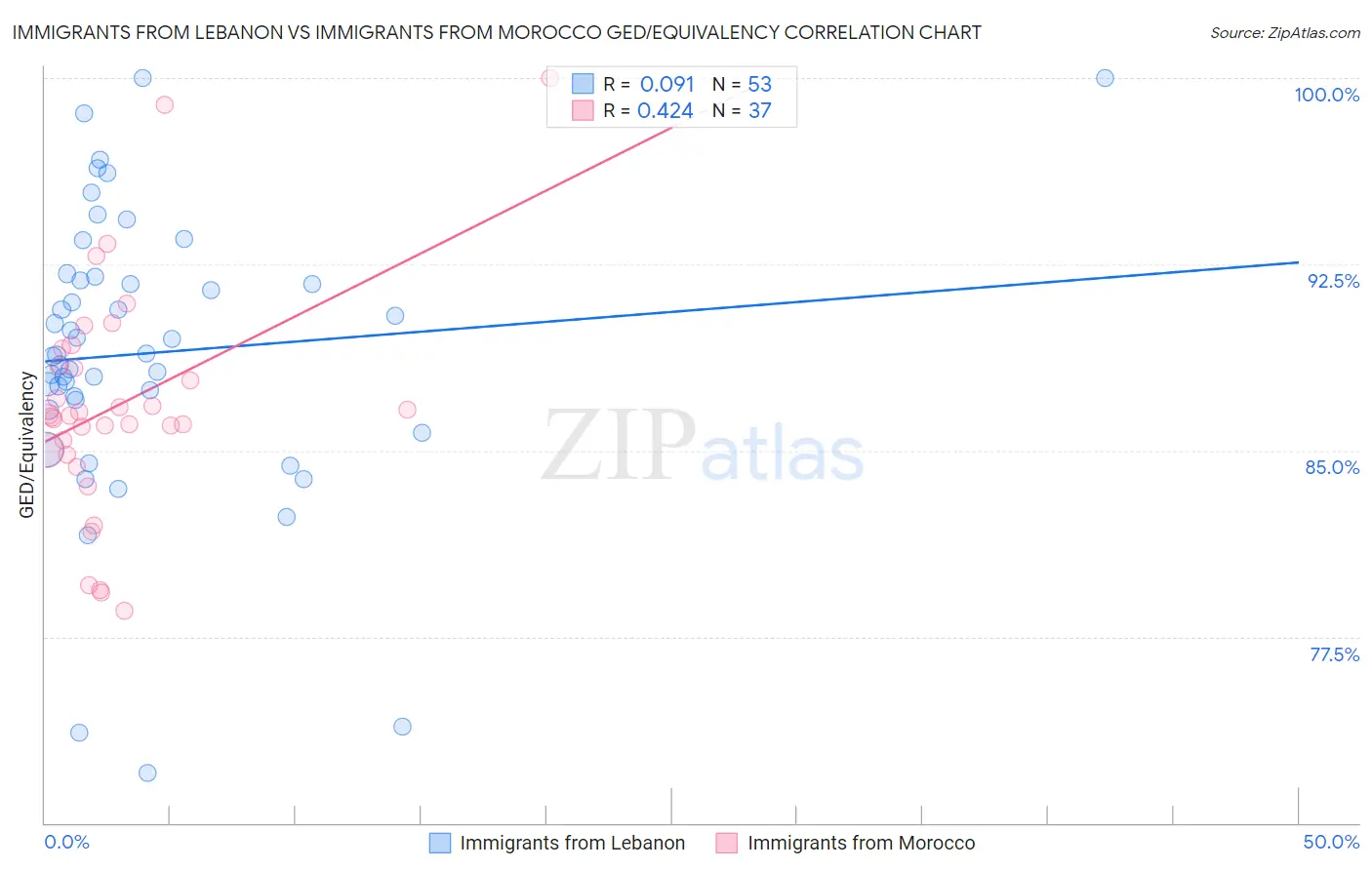 Immigrants from Lebanon vs Immigrants from Morocco GED/Equivalency