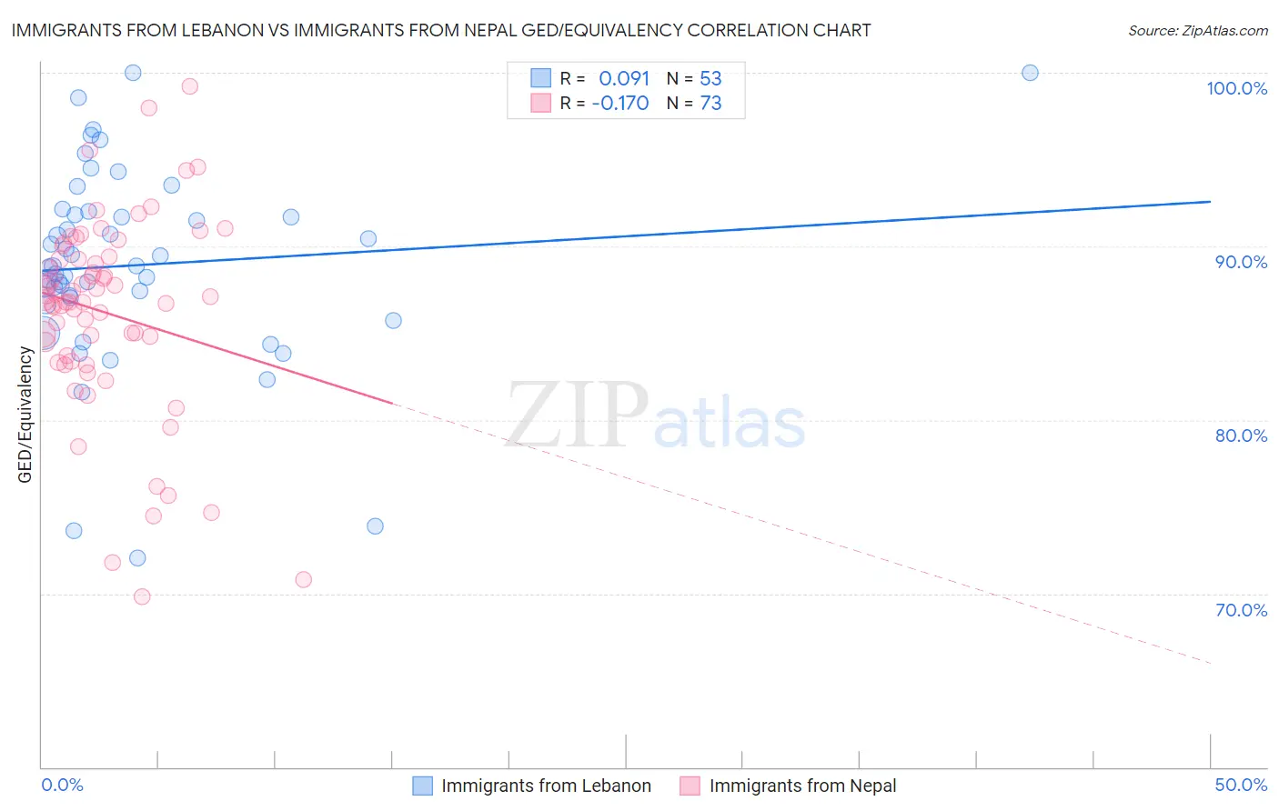 Immigrants from Lebanon vs Immigrants from Nepal GED/Equivalency