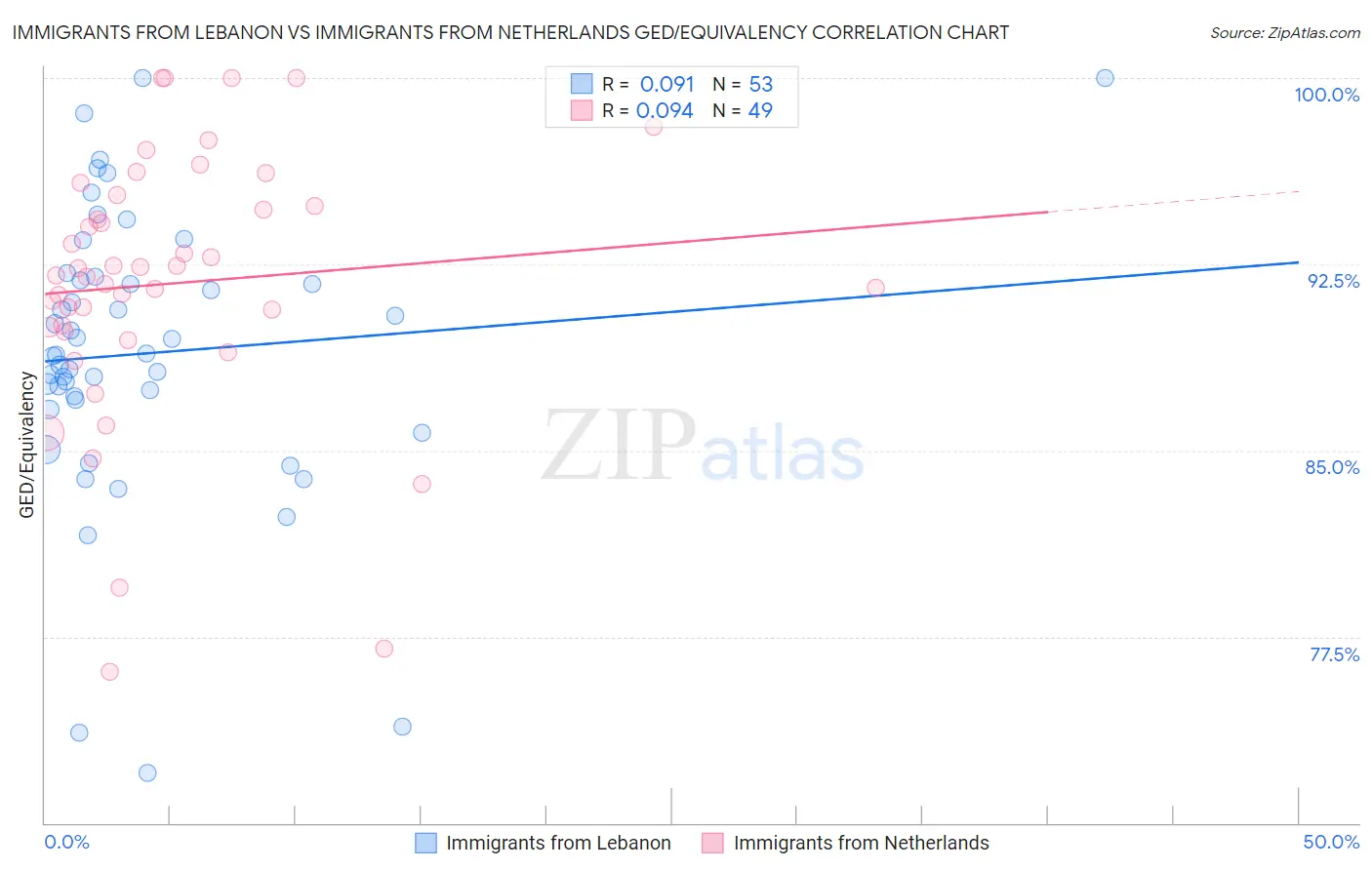 Immigrants from Lebanon vs Immigrants from Netherlands GED/Equivalency