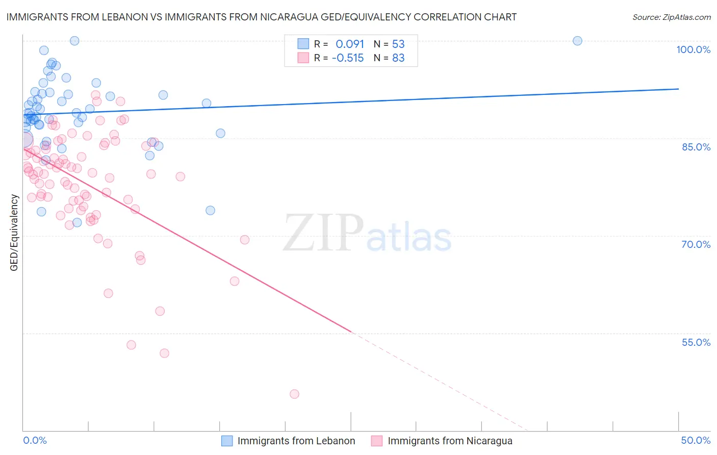 Immigrants from Lebanon vs Immigrants from Nicaragua GED/Equivalency