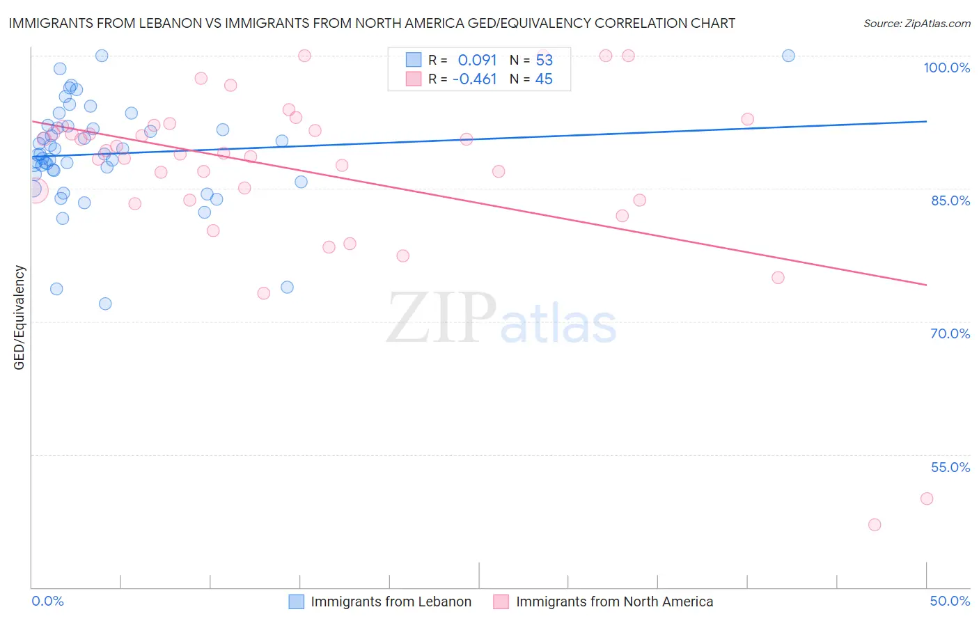 Immigrants from Lebanon vs Immigrants from North America GED/Equivalency