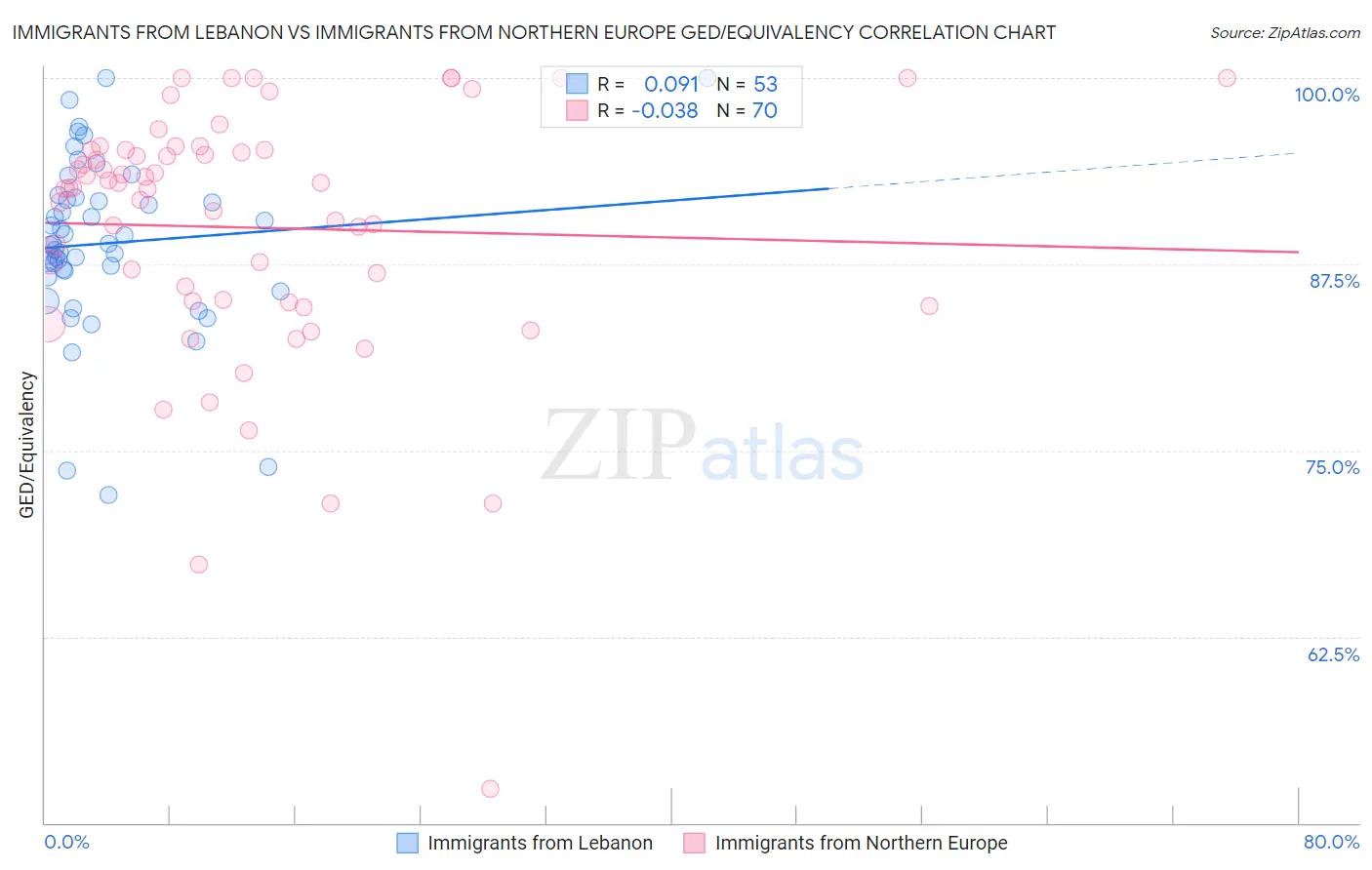 Immigrants from Lebanon vs Immigrants from Northern Europe GED/Equivalency