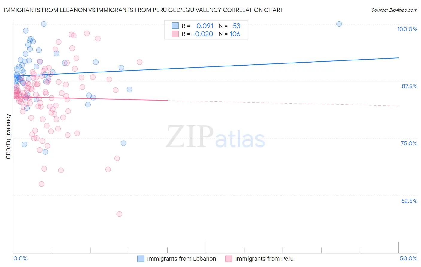 Immigrants from Lebanon vs Immigrants from Peru GED/Equivalency