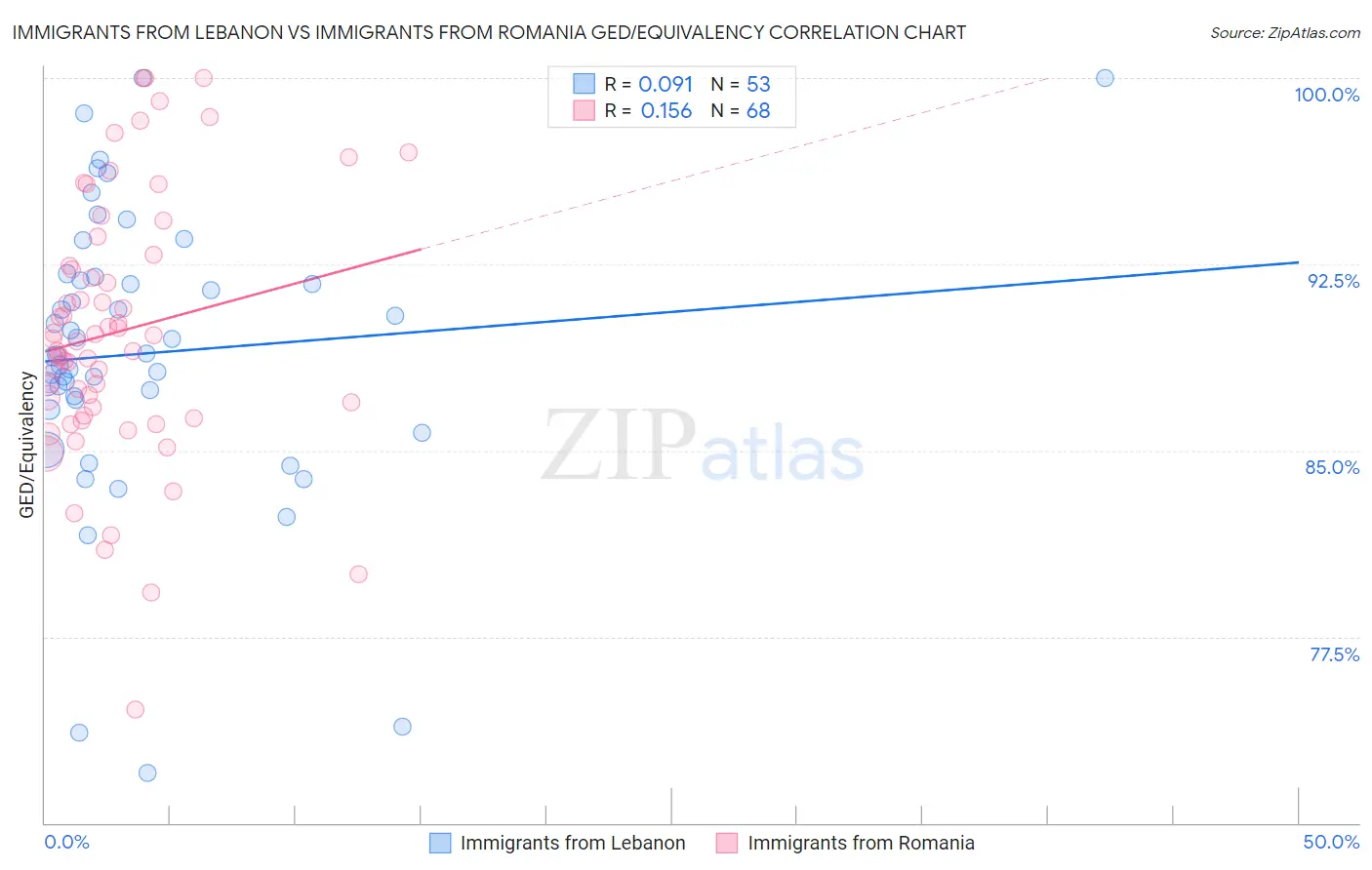 Immigrants from Lebanon vs Immigrants from Romania GED/Equivalency